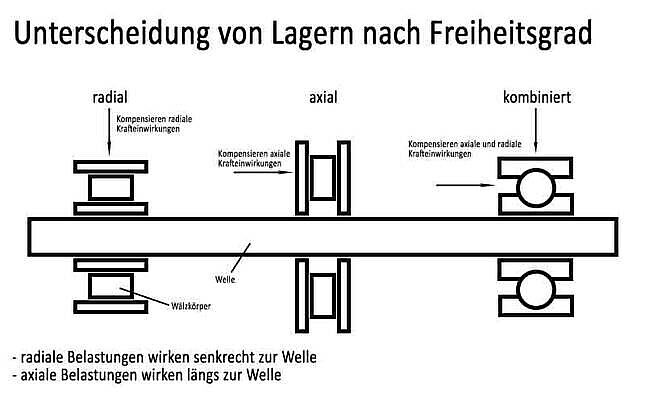 Unterscheidung von Lagern nach Freiheitsgrad